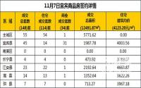 11月7日宜宾市商品房签约备案数据