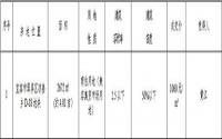 11月9日 宜宾市三江口成功拍卖276亩土地