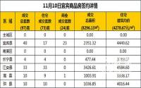 11月10日宜宾市商品房签约备案数据