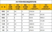 2017年第45周宜宾市商品房成交详情