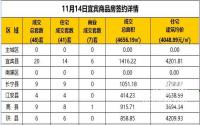 11月14日宜宾市商品房签约备案数据