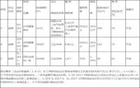 12月5日起，高县挂牌3宗土地，含1宗商服用地
