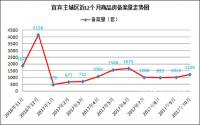 备案1226套，宜宾楼市“银十”有点闪