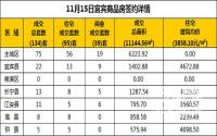 11月15日宜宾市商品房签约备案数据