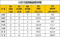 11月17日宜宾市商品房签约备案数据