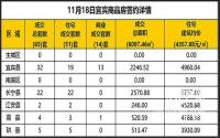 11月18日宜宾市商品房签约备案数据