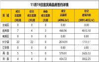 11月19日宜宾市商品房签约备案数据