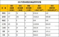 2017年第46周宜宾市商品房成交详情