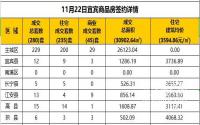 11月22日宜宾市商品房签约备案数据