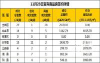 11月23日宜宾市商品房签约备案数据