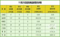 11月25日宜宾市商品房签约备案数据