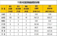 11月26日宜宾市商品房签约备案数据