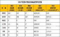 2017年第47周宜宾市商品房成交详情