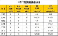 11月27日宜宾市商品房签约备案数据