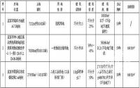 宜宾市挂牌三宗用地报价情况公示表