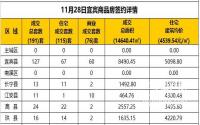 11月28日宜宾市商品房签约备案数据
