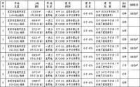 12月4日截止，宜宾15宗工业用地挂牌报价公示