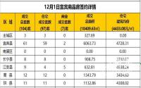12月1日宜宾市商品房签约备案数据