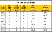 12月2日宜宾市商品房签约备案数据