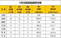 12月3日宜宾市商品房签约备案数据
