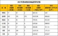 2017年第48周宜宾市商品房成交详情