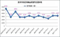 签约3267套，年末宜宾楼市不升反降？