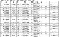 12月4日，宜宾临港成功挂牌出让15宗工业用地