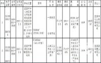 11月29日，宜宾市国土资源局成功出让2宗挂牌土地