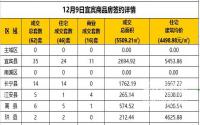 12月9日宜宾市商品房签约备案数据