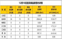 12月10日宜宾市商品房签约备案数据