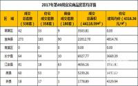 2017年第49周宜宾市商品房成交详情