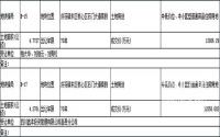 12月6日，高县国土资源局成功拍卖出让2宗商住用地