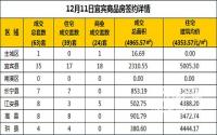 12月11日宜宾市商品房签约备案数据