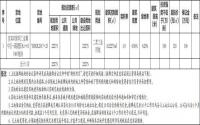 12月22日起 宜宾县公开挂牌1宗工业用地
