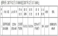 截止12月11日，宜宾市国土资源局成功出让1宗文化产业用地
