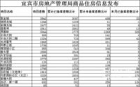 2017年8月 宜宾市房地产管理局商品住房信息