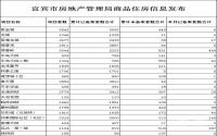 2017年9月 宜宾市房地产管理局商品住房信息