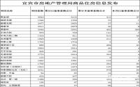 2017年10月 宜宾市房地产管理局商品住房信息