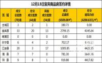 12月13日宜宾市商品房签约备案数据