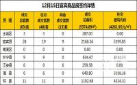 12月15日宜宾市商品房签约备案数据