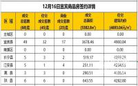 12月16日宜宾市商品房签约备案数据