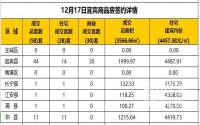 12月17日宜宾市商品房签约备案数据