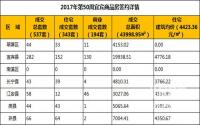 2017年第50周宜宾市商品房成交详情