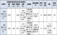 宜宾城北新区拍地在即？区域热点楼盘价格一览