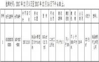 12月15日，珙县国土资源局成功出让1宗工业用地