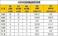 12月20日宜宾市商品房签约备案数据