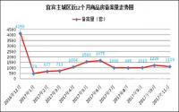 备案1119套，宜宾楼市2017能够有个好的结局吗？