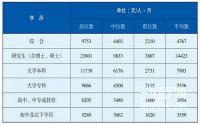成都本科月薪7903元起？！让宜宾学生心塞的还有这事