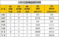 12月22日宜宾市商品房签约备案数据
