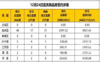 12月24日宜宾市商品房签约备案数据